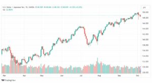 تحليل الدولار ين-USDJPY-6-10-2023