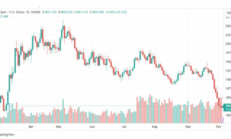 تحليل الذهب-XAUUSD-GOLD-5-10-2023