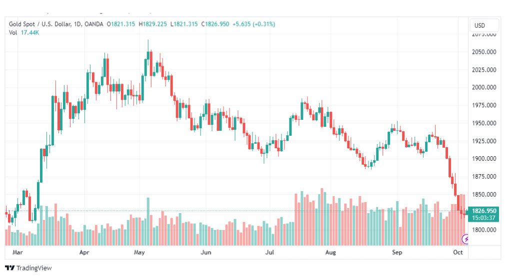 تحليل الذهب-XAUUSD-GOLD-5-10-2023