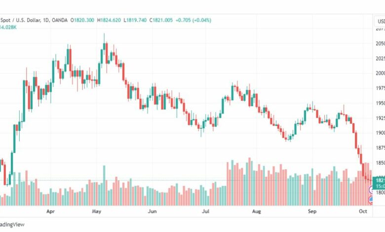 تحليل الذهب-XAUUSD-GOLD-6-10-2023