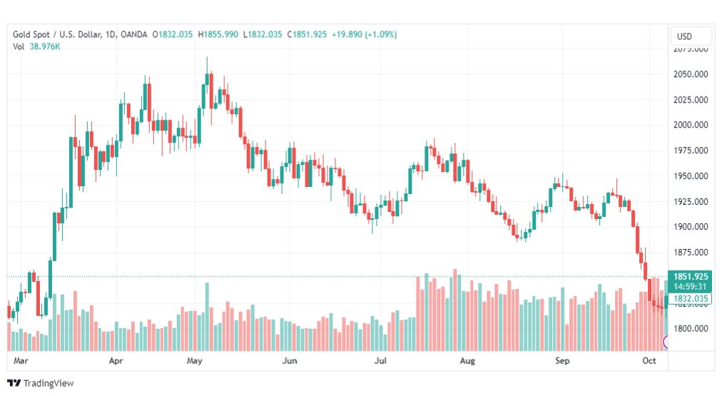 تحليل الذهب-XAUUSD-GOLD-9-10-2023