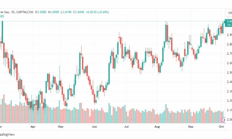 تحليل الغاز الطبيعي-NATURAL-GAS-4-10-2023