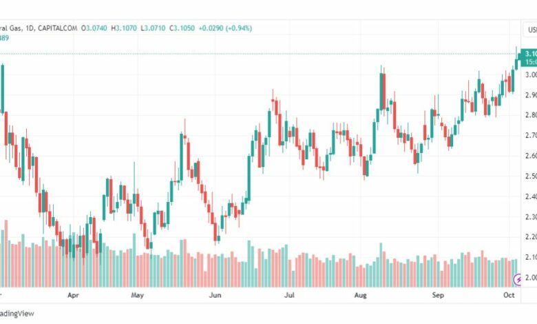 تحليل الغاز الطبيعي-NATURAL-GAS-5-10-2023