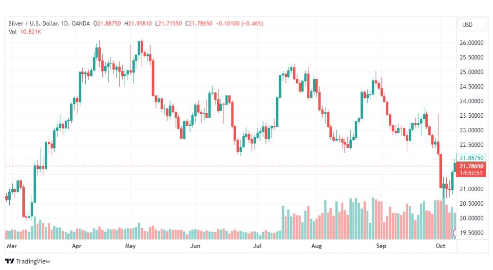 تحليل الفضة-XAGUSD-SILVER-10-10-2023