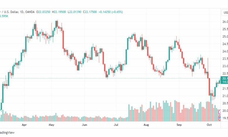 تحليل الفضة-XAGUSD-SILVER-12-10-2023