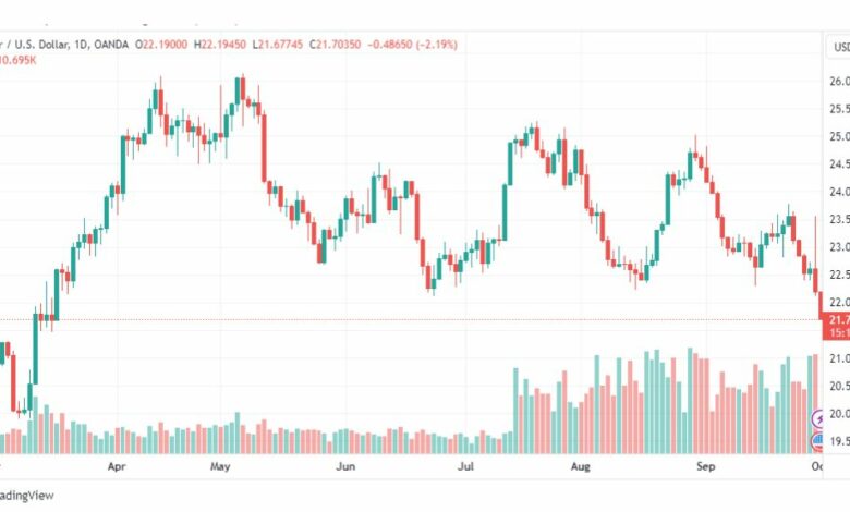 تحليل الفضة-XAGUSD-SILVER-2-10-2023