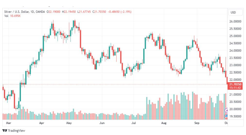 تحليل الفضة-XAGUSD-SILVER-2-10-2023