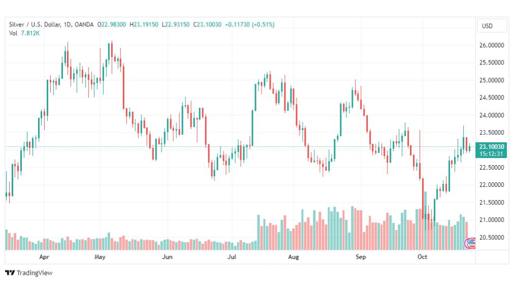 تحليل الفضة-XAGUSD-SILVER-24-10-2023