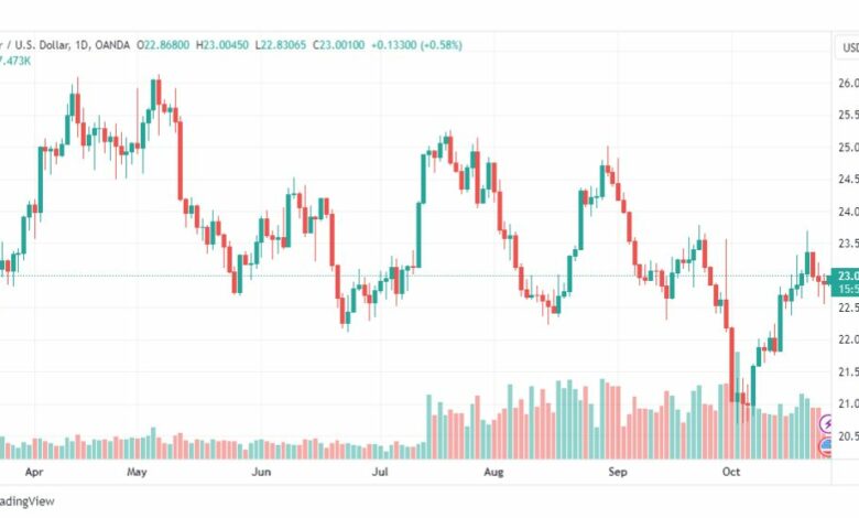 تحليل الفضة-XAGUSD-SILVER-26-10-2023