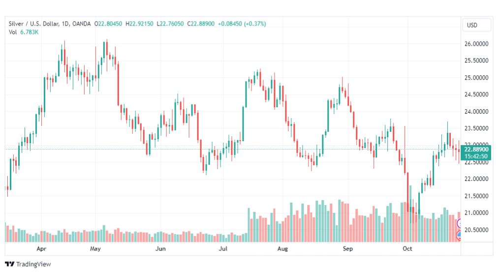 تحليل الفضة-XAGUSD-SILVER-27-10-2023