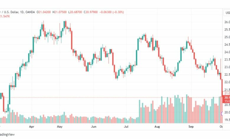 تحليل الفضة-XAGUSD-SILVER-3-10-2023