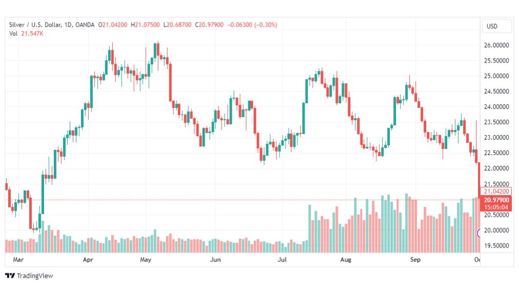 تحليل الفضة-XAGUSD-SILVER-3-10-2023