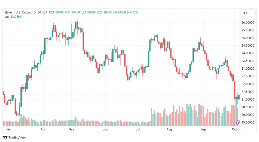 تحليل الفضة-XAGUSD-SILVER-5-10-2023