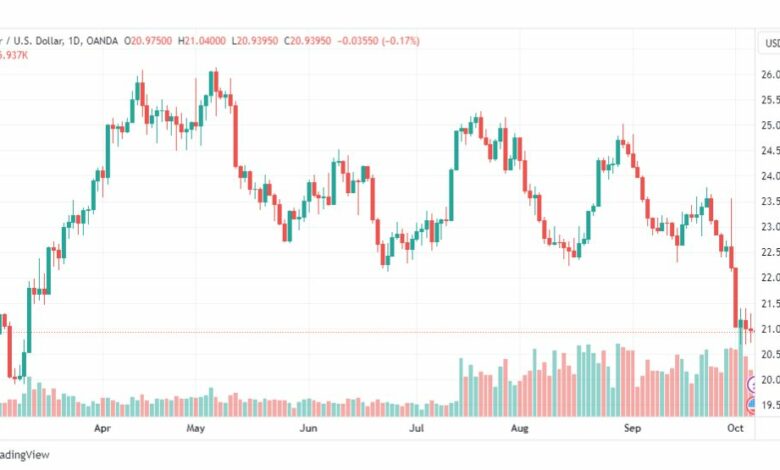 تحليل الفضة-XAGUSD-SILVER-6-10-2023