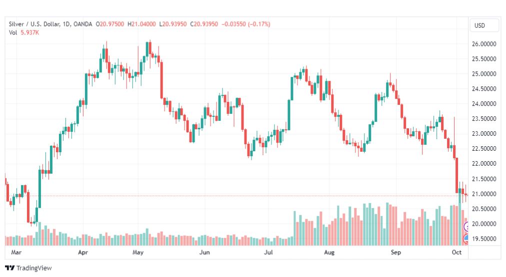 تحليل الفضة-XAGUSD-SILVER-6-10-2023