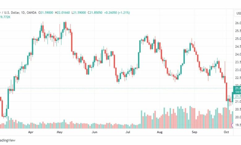 تحليل الفضة-XAGUSD-SILVER-9-10-2023