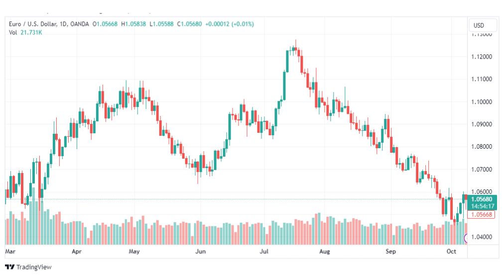 تحليل اليورو دولار-EURUSD-10-10-2023