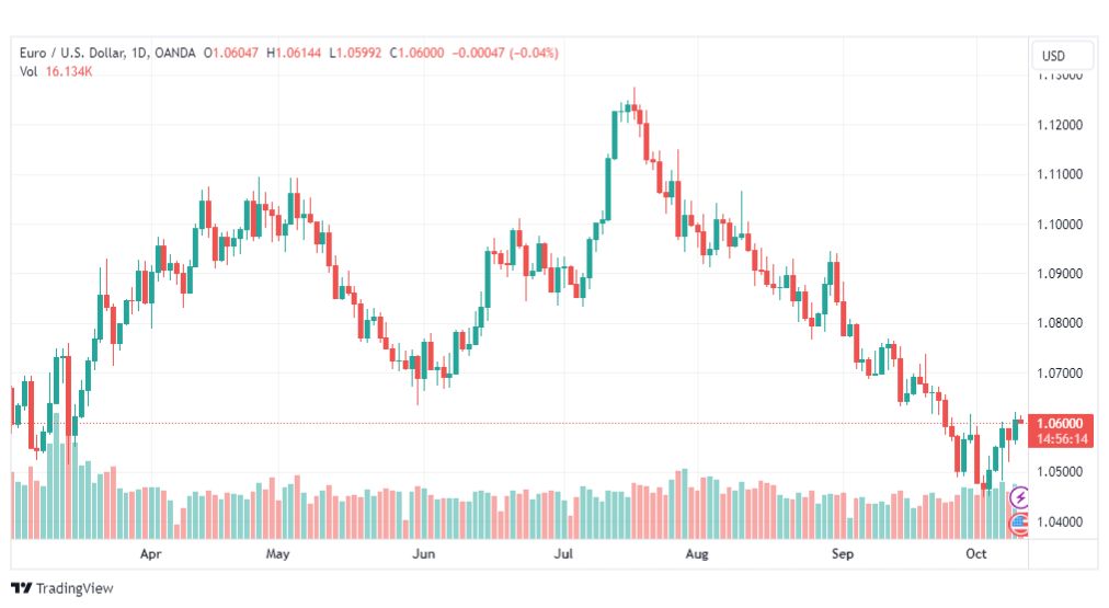تحليل اليورو دولار-EURUSD-11-10-2023
