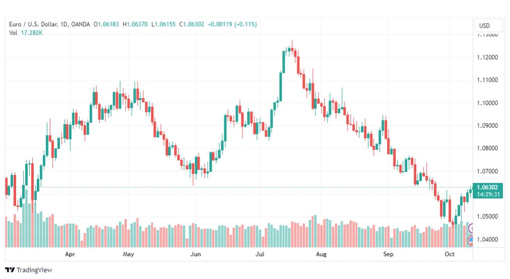 تحليل اليورو دولار-EURUSD-12-10-2023