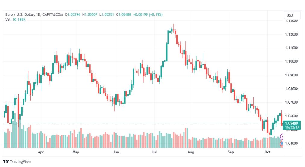 تحليل اليورو دولار-EURUSD-13-10-2023