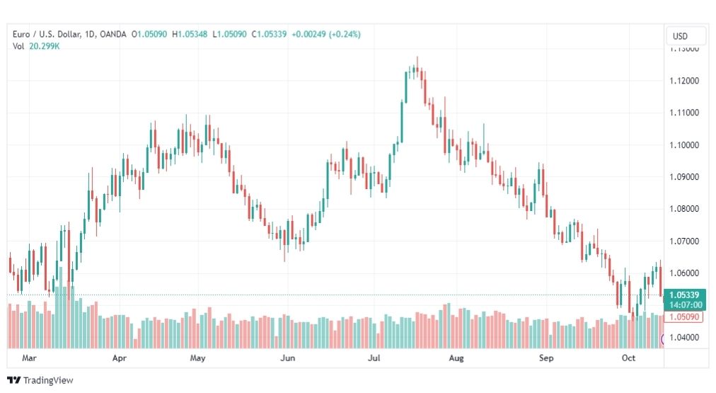 تحليل اليورو دولار-EURUSD-16-10-2023