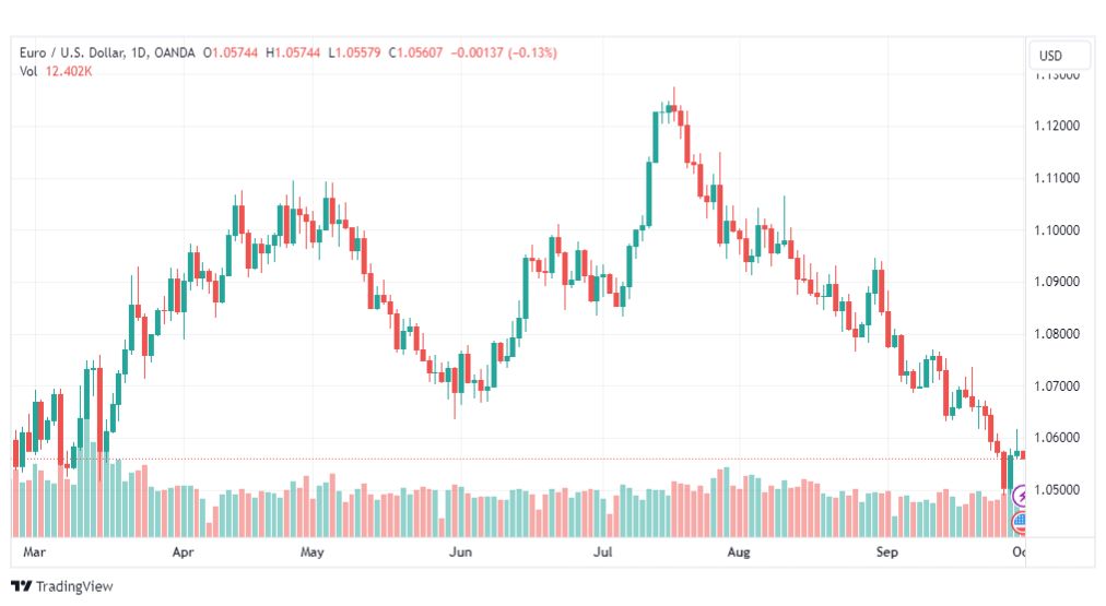 تحليل اليورو دولار-EURUSD-2-10-2023