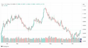 تحليل اليورو دولار-EURUSD-24-10-2023