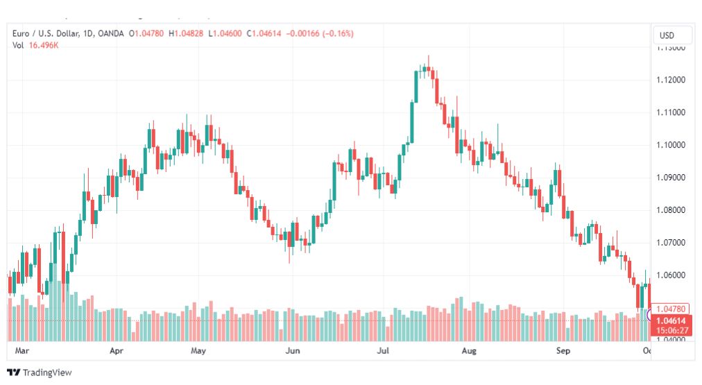 تحليل اليورو دولار-EURUSD-3-10-2023