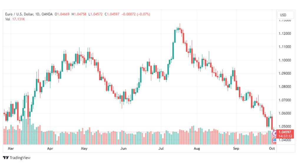 تحليل اليورو دولار-EURUSD-4-10-2023