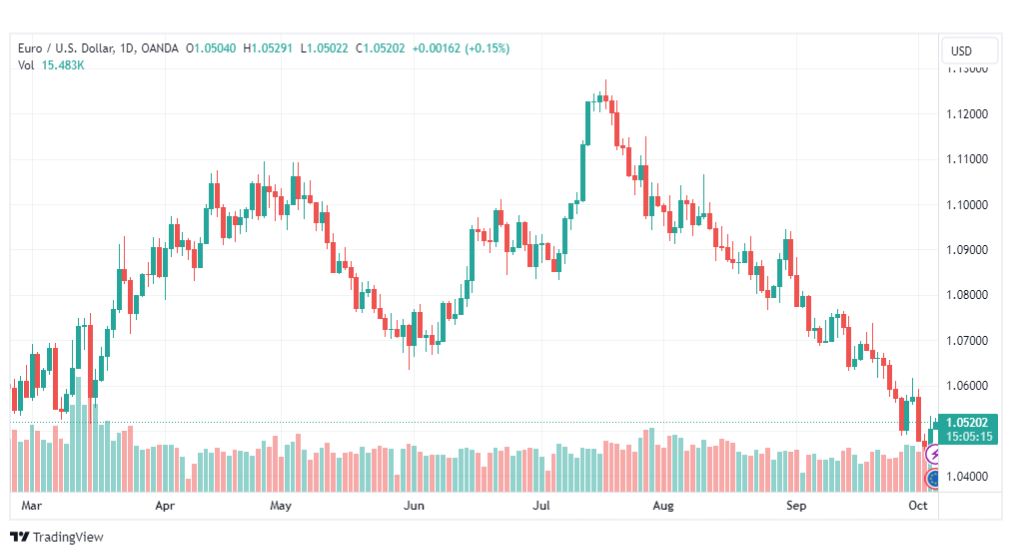 تحليل اليورو دولار-EURUSD-5-10-2023