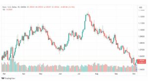 تحليل اليورو دولار-EURUSD-6-10-2023