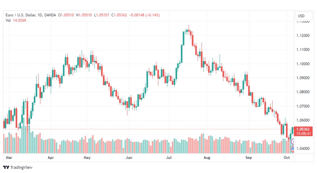 تحليل اليورو دولار-EURUSD-6-10-2023