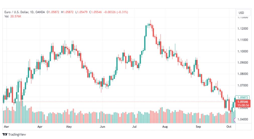 تحليل اليورو دولار-EURUSD-9-10-2023