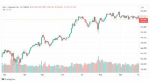 تحليل اليورو ين-EURJPY-3-10-2023