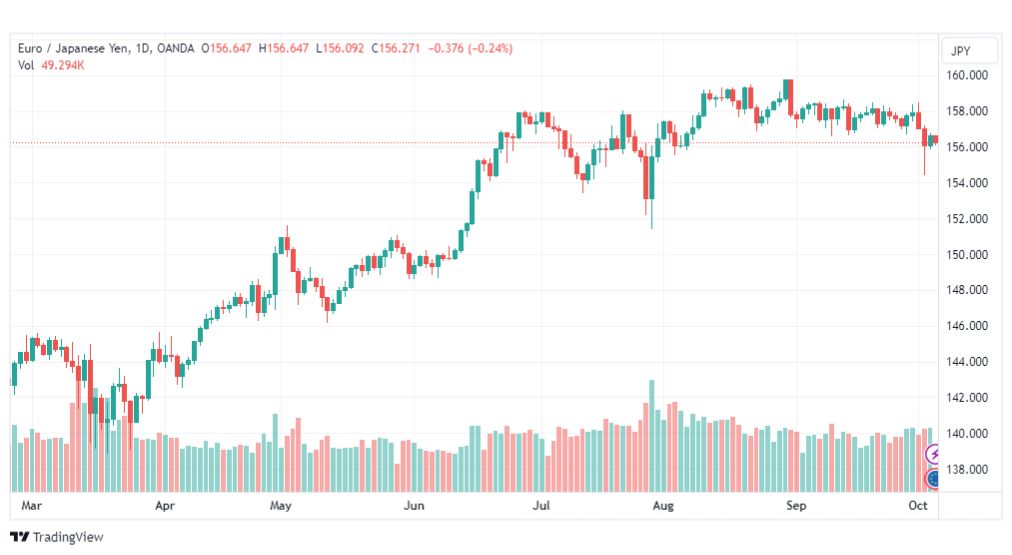 تحليل اليورو ين-EURJPY-5-10-2023