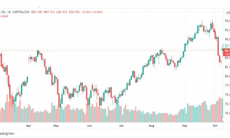 تحليل خام برنت-BRENT-OIL-10-10-2023