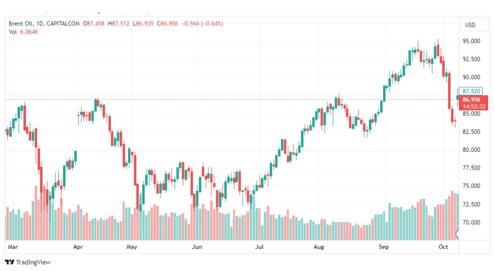 تحليل خام برنت-BRENT-OIL-10-10-2023