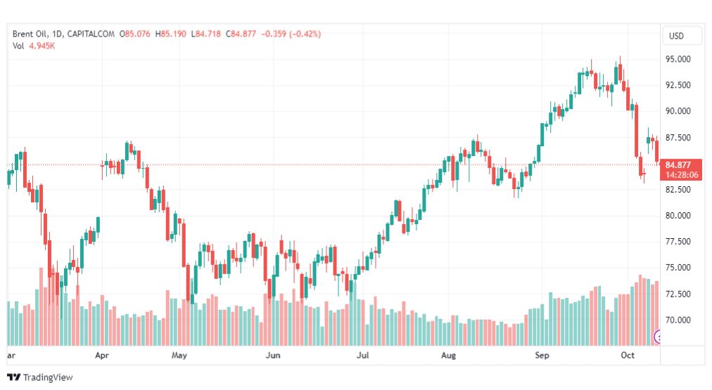 تحليل خام برنت-BRENT-OIL-12-10-2023