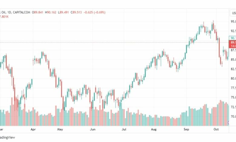 تحليل خام برنت-BRENT-OIL-16-10-2023