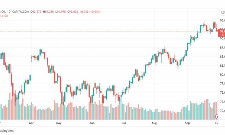 تحليل خام برنت-BRENT-OIL-2-10-2023