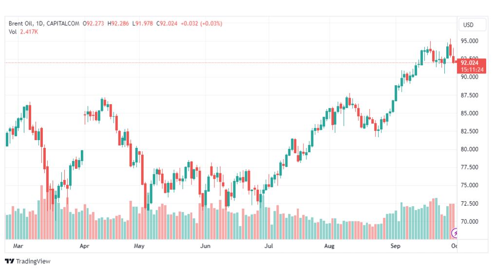 تحليل خام برنت-BRENT-OIL-2-10-2023