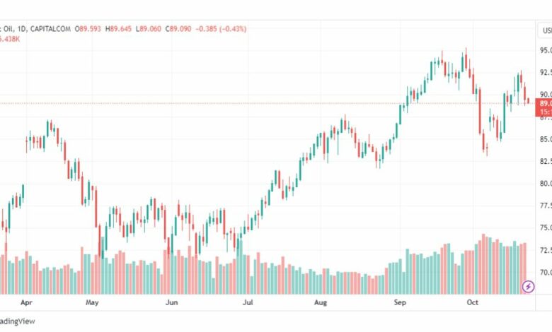 تحليل خام برنت-BRENT-OIL-24-10-2023