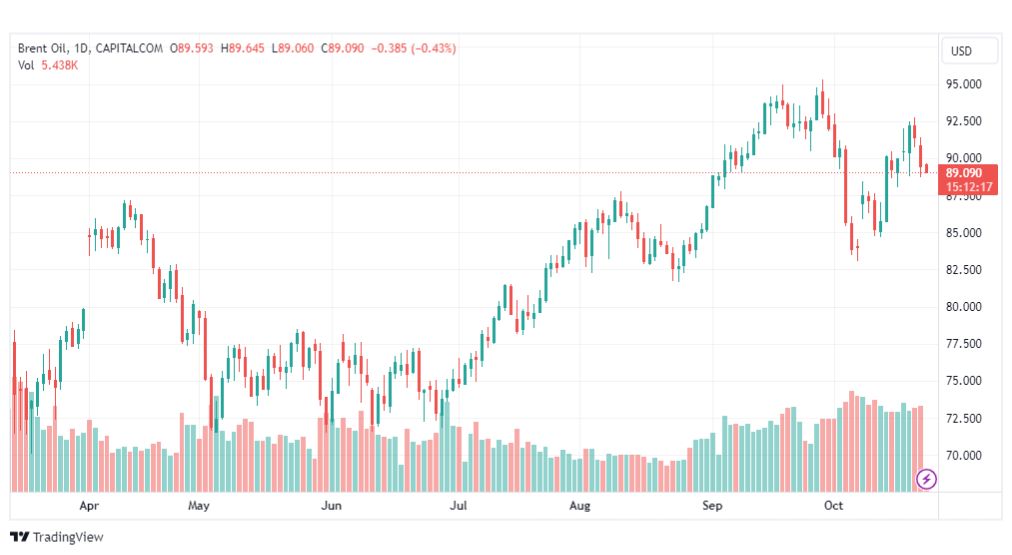 تحليل خام برنت-BRENT-OIL-24-10-2023