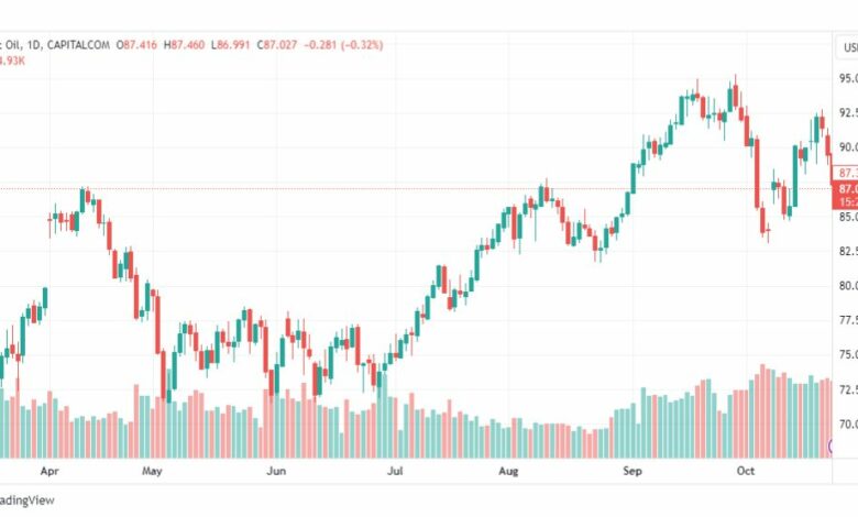 تحليل خام برنت-BRENT-OIL-25-10-2023