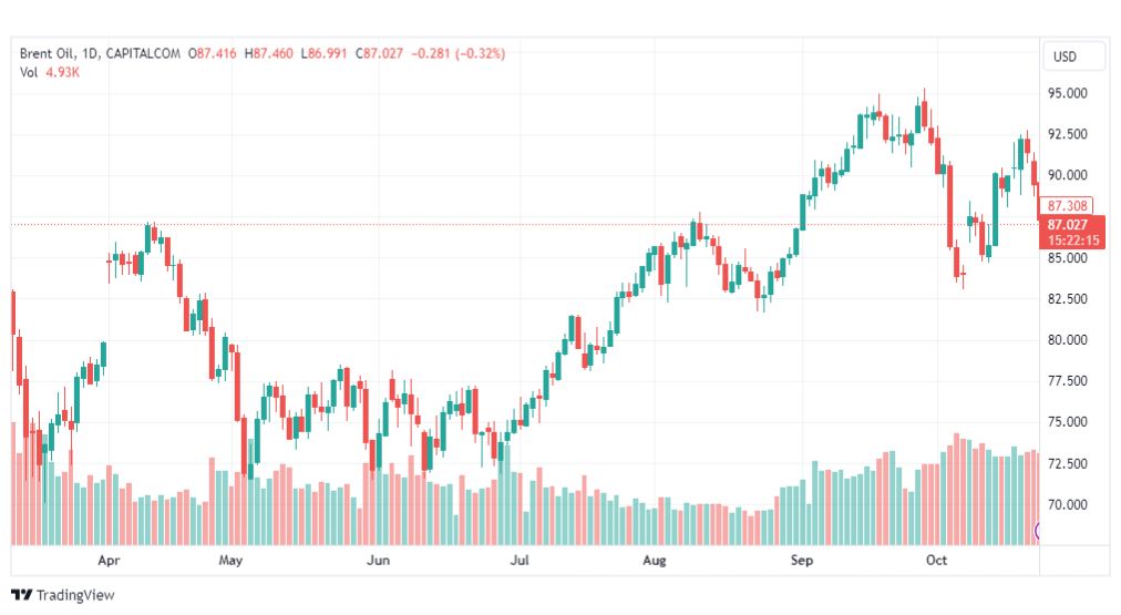 تحليل خام برنت-BRENT-OIL-25-10-2023