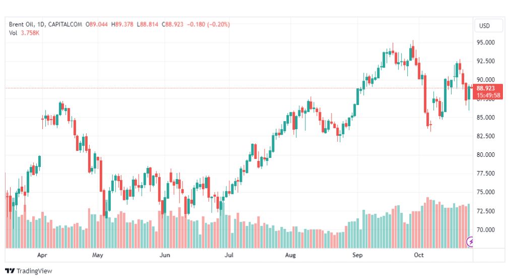 تحليل خام برنت-BRENT-OIL-26-10-2023