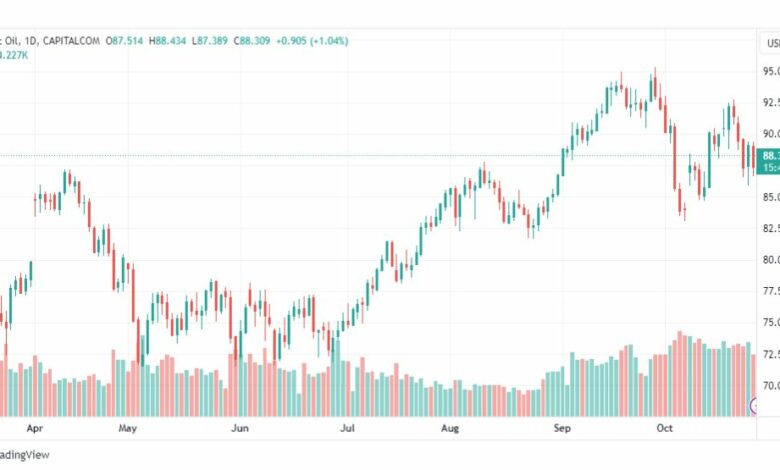 تحليل خام برنت-BRENT-OIL-27-10-2023