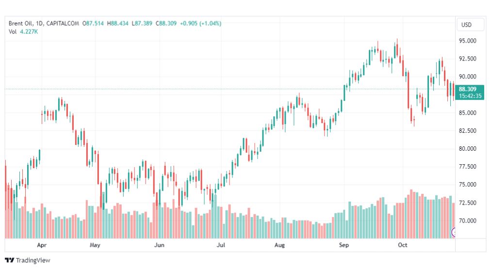 تحليل خام برنت-BRENT-OIL-27-10-2023