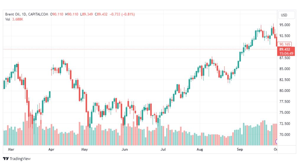 تحليل خام برنت-BRENT-OIL-3-10-2023