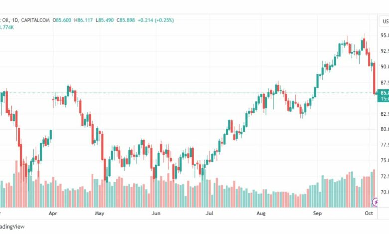 تحليل خام برنت-BRENT-OIL-5-10-2023